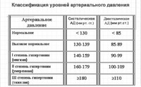 Гипертония 3 степени, риск 3